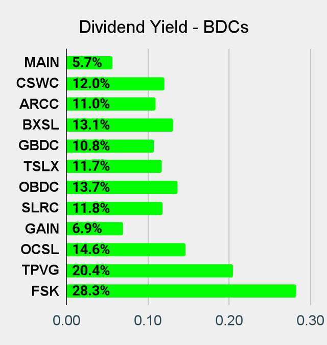 Best BDC Dividend Yield Chart on Seeking Alpha