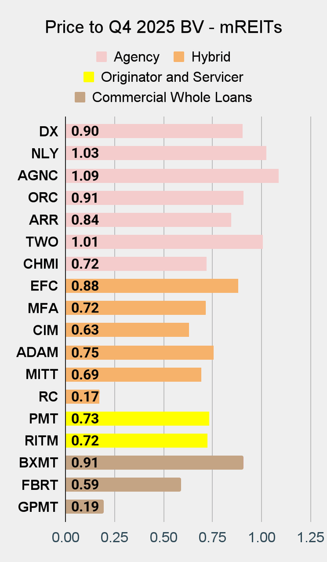 Best Mortgage REIT Price to Book Value chart on Seeking Alpha