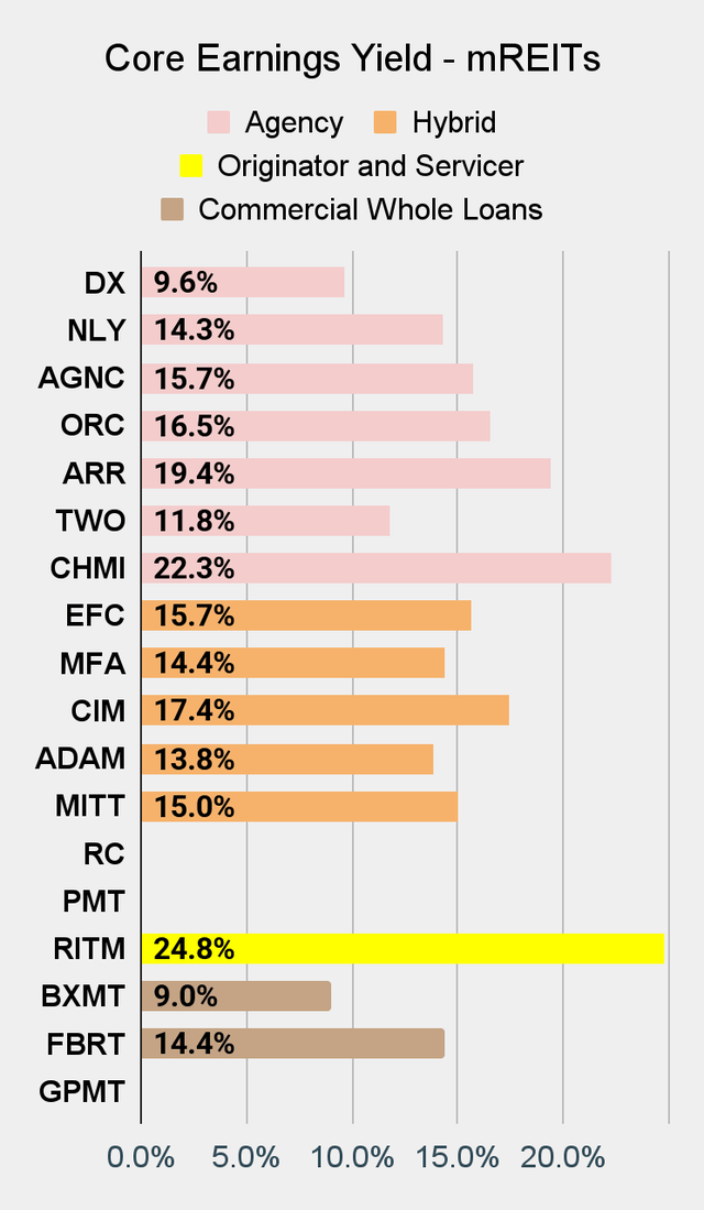 Best Mortgage REIT Earnings Chart on Seeking Alpha