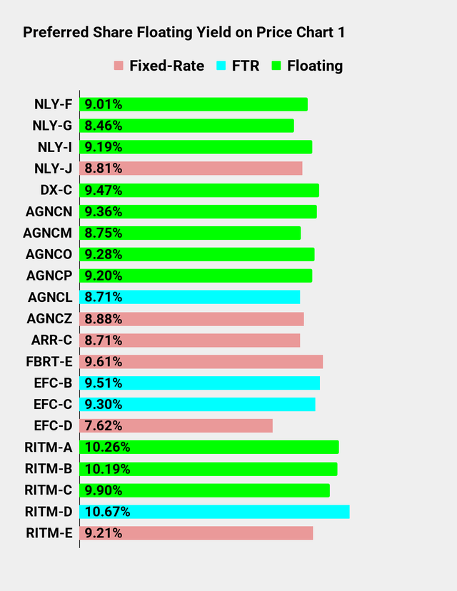 Preferred Share Floating Yield Chart for Seeking Alpha Series Part 1