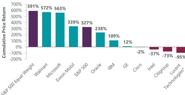 Exhibit 9: Where Are They Now: Dot-Com Darlings