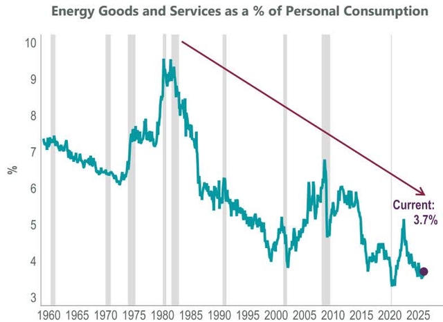 Line chart showing Energy Goods and Services as a % of Personal Consumption from 1960 to 2025. The y-axis is labeled '%' and ranges from 3 to 10. The x-axis shows years from 1960 to 2025. The chart shows a highly volatile line with several peaks, notably around 1980 (approx. 9.5%) and 2008 (approx. 6.8%). A downward-sloping trend line is drawn from the 1980 peak towards the end of the chart. The current value in 2025 is marked at 3.7%.