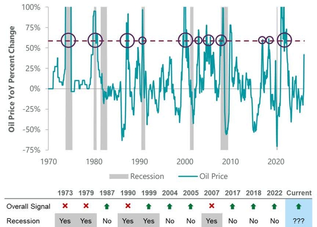 Line chart showing Oil Price YoY Percent Change from 1970 to 2022, with recession periods shaded. Below the chart is a signal table for the years 1973 to Current.