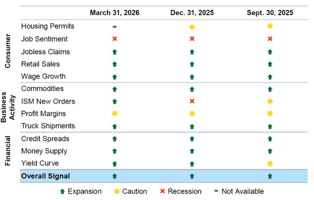 Exhibit 3: U.S. Recession Dashboard